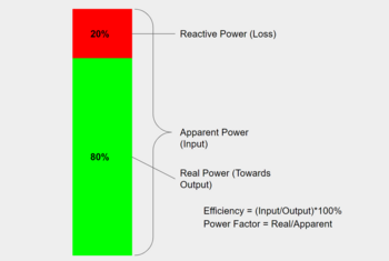 A chart showing the relationship between power factor and efficiency in electrical systems