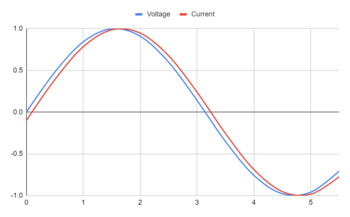 Two chart showing the effect of current lagging in a three-phase system.