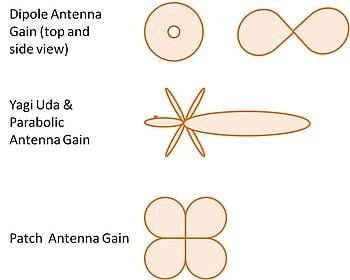 Diagram showing the antenna gain in different types of antennas