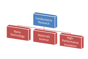 Trends in conductance research