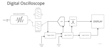 Block diagram of a typical digital oscilloscope