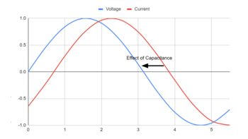 A chart showing the effect of capacitance on power factor correction
