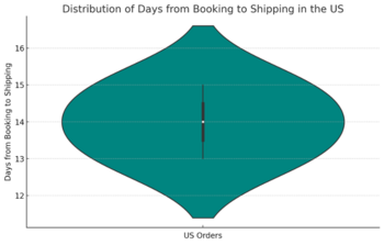 distribution of days from booking to shipping in the US