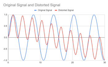 A chart showing how inductance affects the performance of signal analyzers