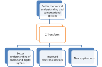 Trends in Z-transform research